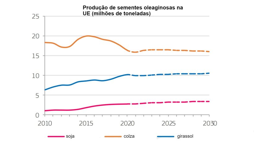 CE (2020), Perspectivas da agricultura da UE para mercados, renda e meio ambiente, 2020-2030. Comiss&atilde;o Europeia, DG Agricultura e Desenvolvimento Rural, Bruxelas.
