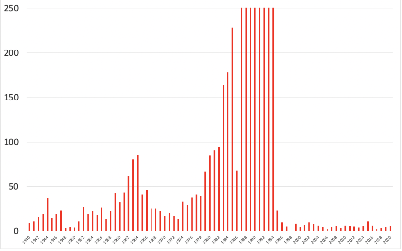 Infla&ccedil;&atilde;o anual percentual - &Iacute;ndices de pre&ccedil;os ao consumidor - IPC (FIPE).
