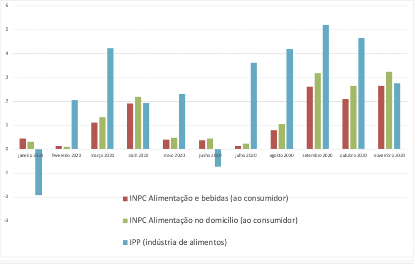 Infla&ccedil;&atilde;o de alimentos no Brasil em 2020 segundo o IBGE - Instituto Brasileiro de Geografia e Estat&iacute;stica.
