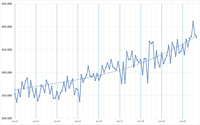 Peso total mensal de abate de su&iacute;nos em toneladas no Brasil pelo IBGE.
