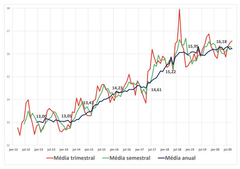 Saldo interno per capita de carne su&iacute;na: total abatido (IBGE) menos total exportado (ABPA).
