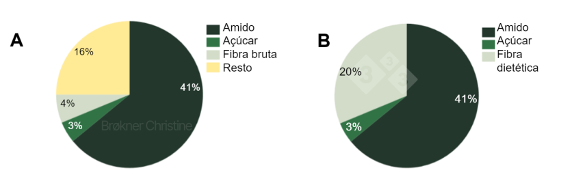 Figura 2. Una dieta, dos an&aacute;lisis diferentes para cuantificar el contenido total de carbohidratos (64%) de una dieta comercial de transici&oacute;n. (A) El an&aacute;lisis proximal tiene sus limitaciones y se desconoce el 16% de la fracci&oacute;n de fibra. (B) El an&aacute;lisis enzim&aacute;tico-qu&iacute;mico identifica todas las fracciones de carbohidratos.
