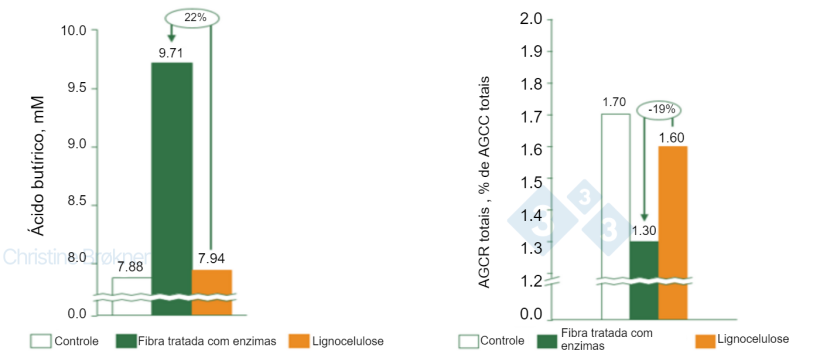 Figura 1. Controle = sem fibra, Fibra tratada com enzima = PNA sol&uacute;vel, Lignocelulose = PNA insol&uacute;vel. (A) A produ&ccedil;&atilde;o de &aacute;cido but&iacute;rico aumenta 22% em leit&otilde;es (15 kg) durante a fermenta&ccedil;&atilde;o da fibra sol&uacute;vel. (B) A fermenta&ccedil;&atilde;o da prote&iacute;na &eacute; reduzida em 19% em leit&otilde;es (15 kg) pela fermenta&ccedil;&atilde;o da fibra sol&uacute;vel. SCFA = &aacute;cidos graxos de cadeia curta, SCFA = &aacute;cidos graxos de cadeia ramificada.
