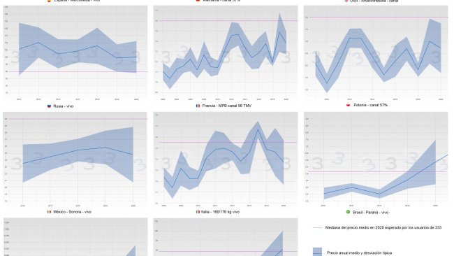 Figura 3. Evolución del precio medio y desviación típica por año y país (azul). En rosa de muestra la mediana del precio medio en 2020 obtenida en la consulta 333.