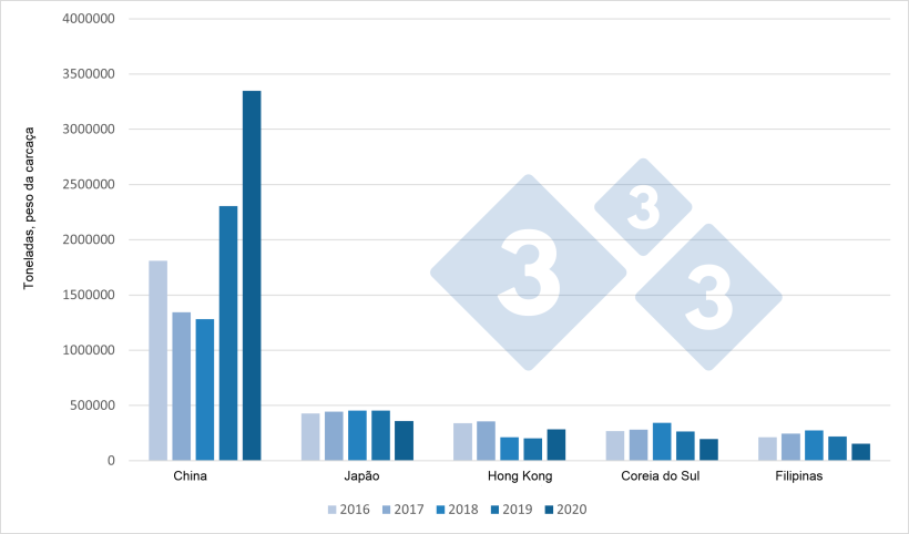 Evolu&ccedil;&atilde;o das exporta&ccedil;&otilde;es europeias de produtos su&iacute;nos para os principais destinos (2016-2020).
