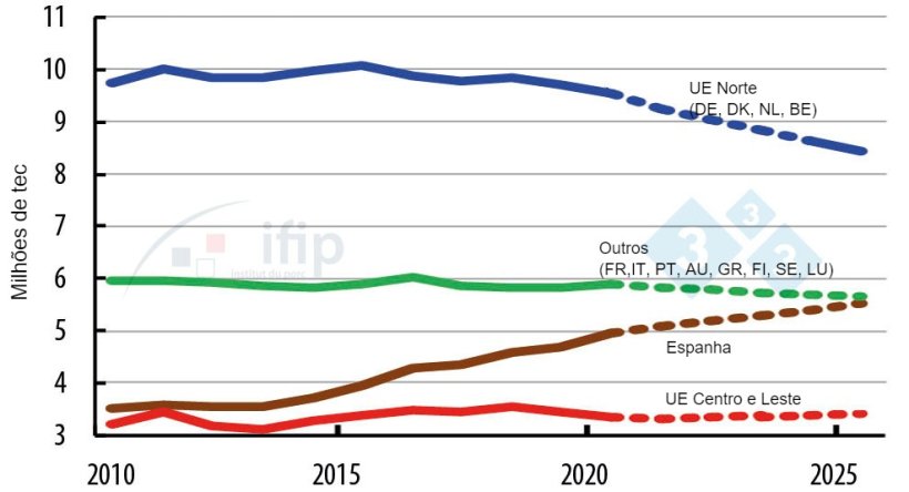 Evolu&ccedil;&atilde;o da produ&ccedil;&atilde;o nos pa&iacute;ses da UE.
