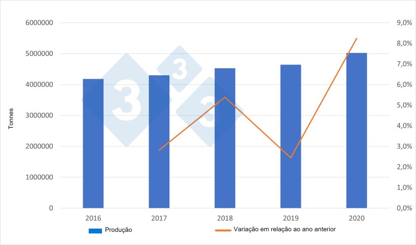 Spanish pork production. Source: 333 based on data from the Spanish Ministry of Agriculture.
