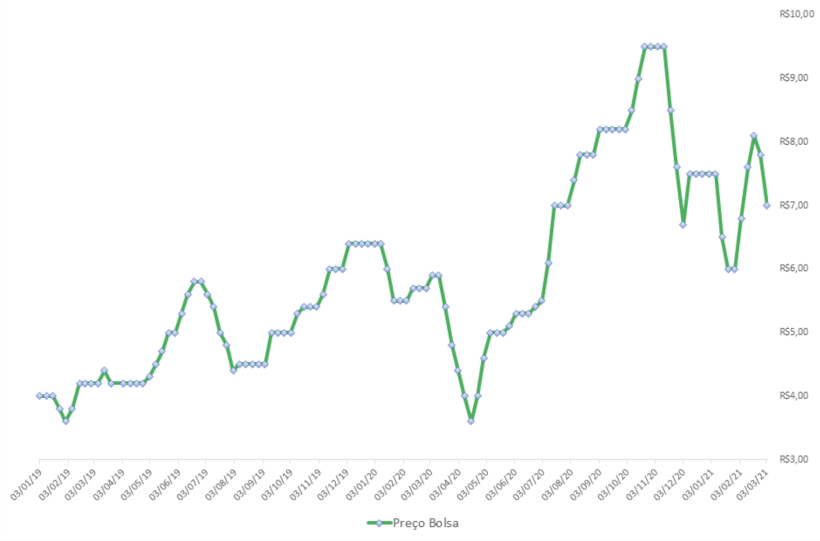Fonte: Asemg. Pre&ccedil;os em MG.
