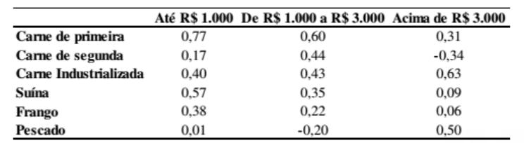 Elasticidade de consumo/renda.&nbsp;Fonte: CEPEA 2020 por Thiago Carvalho.
