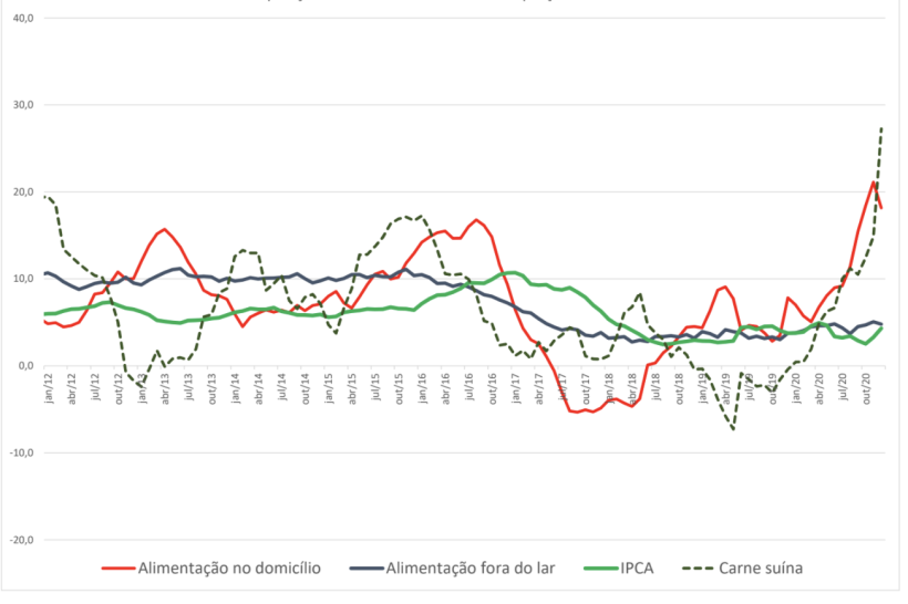 Decomposi&ccedil;&atilde;o setorial do IPCA- &Iacute;ndice de pre&ccedil;os ao consumidor.
