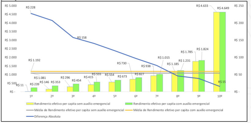 Rendimento m&eacute;dio domiciliar per capita, com e sem aux&iacute;lio emergencial por decil de renca per capita efetiva sem AE. Fonte: SPE-&nbsp;IPEA 2020.
