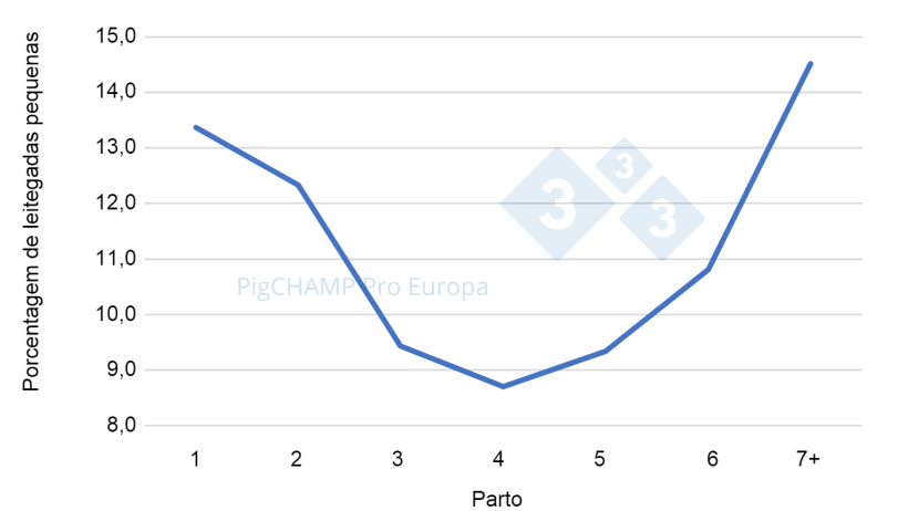 Gr&aacute;fico 2. Distribui&ccedil;&atilde;o percentual de pequenas leitegadas (NV&le;9 leit&otilde;es) de acordo com o n&uacute;mero de partos, 2018-2019.
