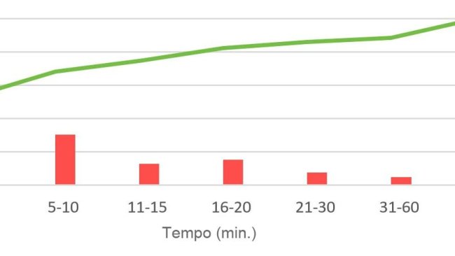 Imagem 1. Tempo gasto pelo macho para detectar marrãs no cio após serem introduzidas em sua baia. P. English, 1986