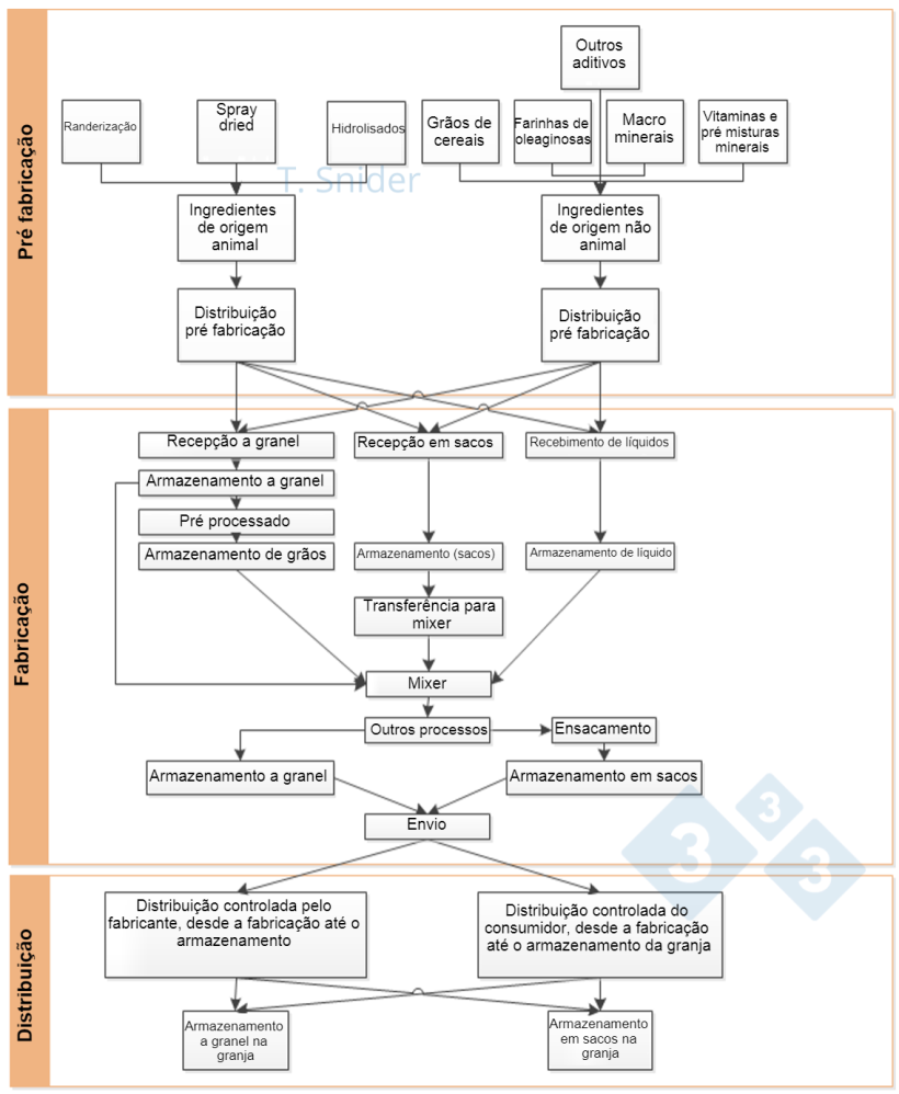 Imagem&nbsp;1. Fluxograma da cadeia de abastecimento de ra&ccedil;&atilde;o. Fonte: Avalia&ccedil;&atilde;o de Risco da Universidade de Minnesota (2014, Snider)
