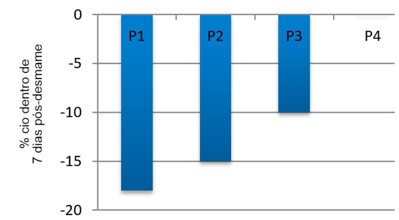 Imagem&nbsp;3. Efeito do ciclo na porcentagem de porcas expressando cio nos primeiros 7 dias p&oacute;s-desmame no ver&atilde;o em compara&ccedil;&atilde;o com a primavera&nbsp;(adaptado de Belstra e&nbsp;outros, 2004)
