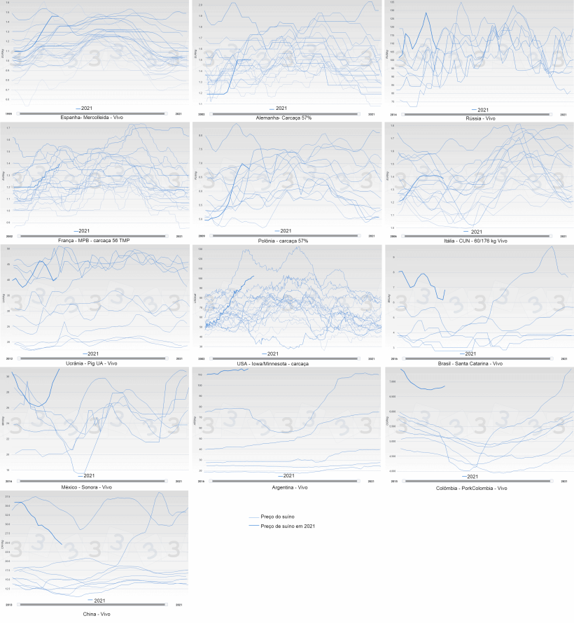 Figura 2. Evolu&ccedil;&atilde;o anual do pre&ccedil;o da carne su&iacute;na por pa&iacute;s (azul). A linha grossa representa o pre&ccedil;o em 2021.

