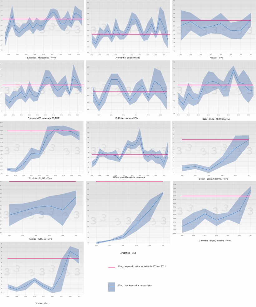Figura 3. Evolu&ccedil;&atilde;o do pre&ccedil;o m&eacute;dio e desvio padr&atilde;o por ano e pa&iacute;s (azul). A m&eacute;dia do pre&ccedil;o em 2021 obtido na consulta 333 &eacute; apresentada em rosa.
