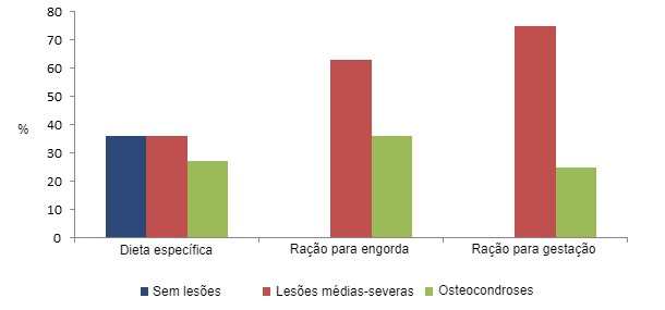 O consumo de uma dieta espec&iacute;fica para f&ecirc;meas de reposi&ccedil;&atilde;o levou a uma redu&ccedil;&atilde;o na preval&ecirc;ncia de les&otilde;es.
