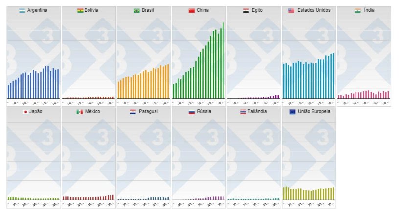 Gr&aacute;fico 2. Produ&ccedil;&atilde;o anual dos principais pa&iacute;ses produtores de soja.
