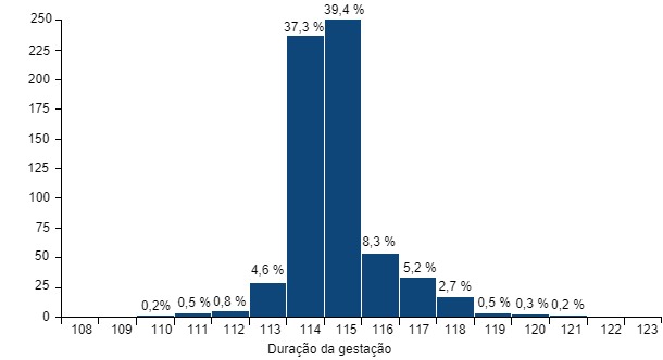 Histograma de dura&ccedil;&atilde;o da&nbsp;gesta&ccedil;&atilde;o.
