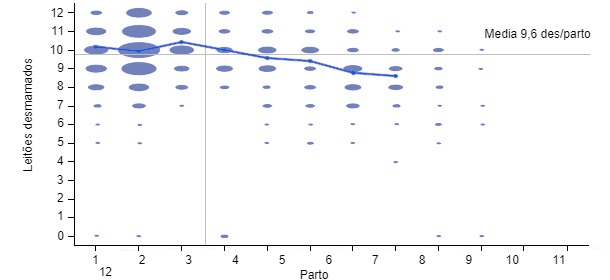N&uacute;mero de desmamados por parto nos&nbsp;6 meses anteriores

