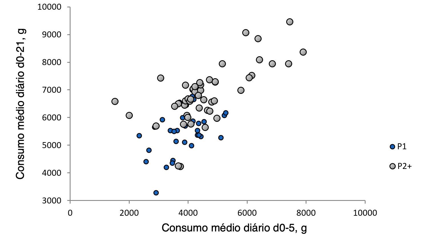 Ilustra&ccedil;&atilde;o 1.&nbsp;Rela&ccedil;&atilde;o entre o consumo m&eacute;dio di&aacute;rio da porca nos primeiros cinco dias de lacta&ccedil;&atilde;o e o consumo durante o resto da lacta&ccedil;&atilde;o.&nbsp;(Nutreco R &amp; D, 2015)
