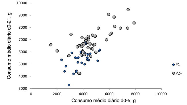 Ilustração 1. Relação entre o consumo médio diário da porca nos primeiros cinco dias de lactação e o consumo durante o resto da lactação. (Nutreco R & D, 2015)