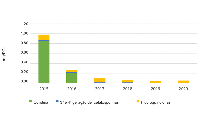 Uso de antibi&oacute;ticos de import&acirc;ncia cr&iacute;tica e de prioridade em su&iacute;nos registrado no eMB, por classe. Fonte: eMB, AHDB.
