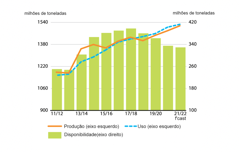 Produ&ccedil;&atilde;o, uso e disponibilidade de cereais. Fonte: FAO.
