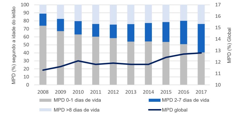 Figura 2. Evolu&ccedil;&atilde;o, na &uacute;ltima d&eacute;cada, da distribui&ccedil;&atilde;o por idade da mortalidade pr&eacute;-desmame (MPD). Base de dados da PigCHAMP Pro Europa.
