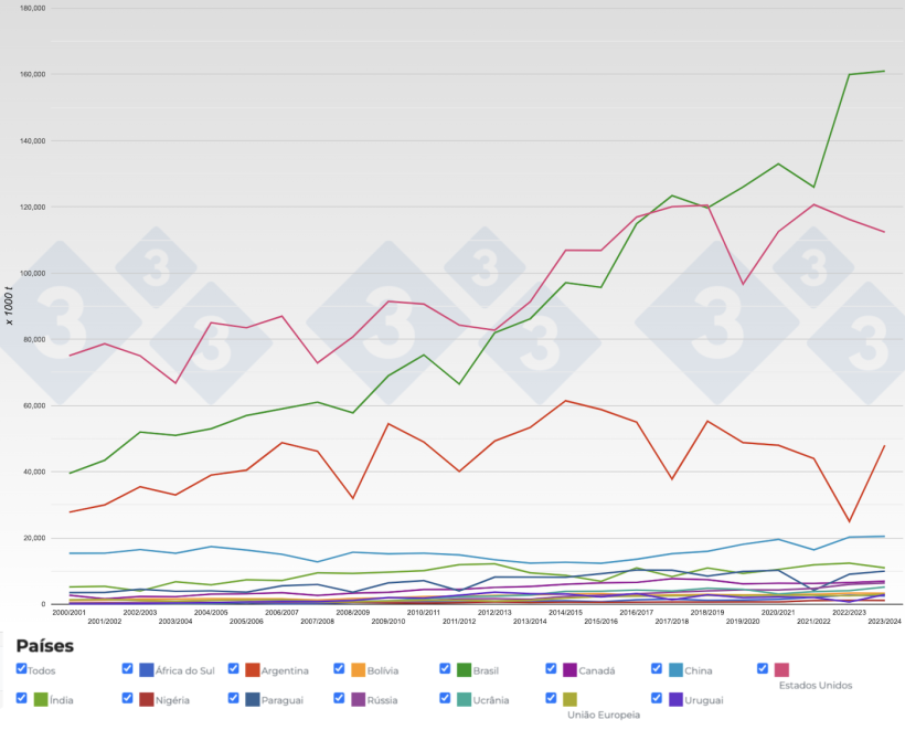 Figura 1. Evolu&ccedil;&atilde;o da produ&ccedil;&atilde;o mundial de gr&atilde;o de soja nos principais pa&iacute;ses produtores. Fonte: 333, FAS-USDA.
