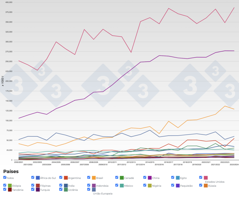 Figura 2. Evolu&ccedil;&atilde;o da produ&ccedil;&atilde;o de milho dos principais pa&iacute;ses produtores por safra. Fonte: 333, FAS-USDA.

