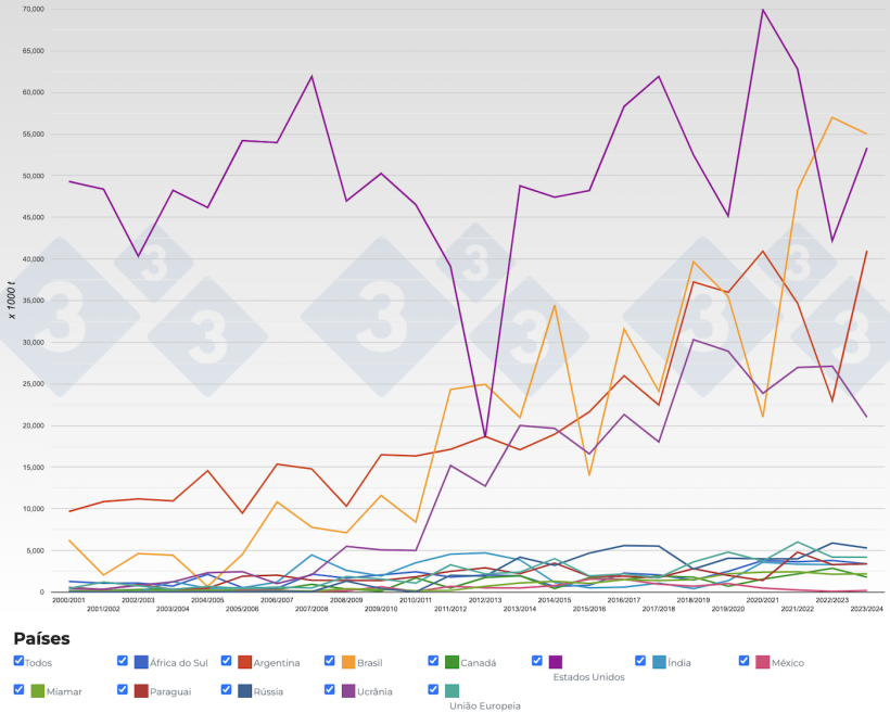 Figura 3. Evolu&ccedil;&atilde;o das exporta&ccedil;&otilde;es de milho dos principais exportadores por safra. Fonte: 333, FAS-USDA.
