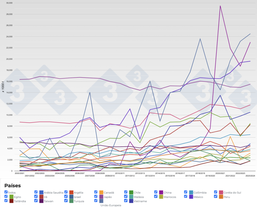 Figura 4. Evolu&ccedil;&atilde;o das importa&ccedil;&otilde;es de milho dos principais pa&iacute;ses importadores por safra. Fonte: 333, FAS-USDA.
