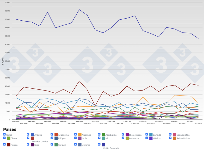 Evolu&ccedil;&atilde;o da produ&ccedil;&atilde;o mundial de cevada por safra. Fonte: 333, FAS-USDA.
