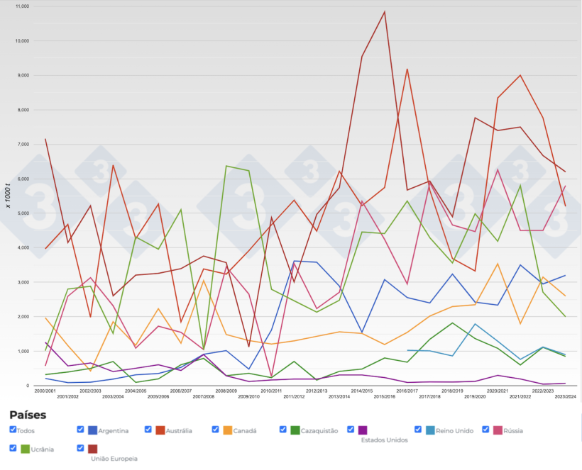 Evolu&ccedil;&atilde;o das exporta&ccedil;&otilde;es de cevada por safra. Fonte: 333, FAS-USDA.
