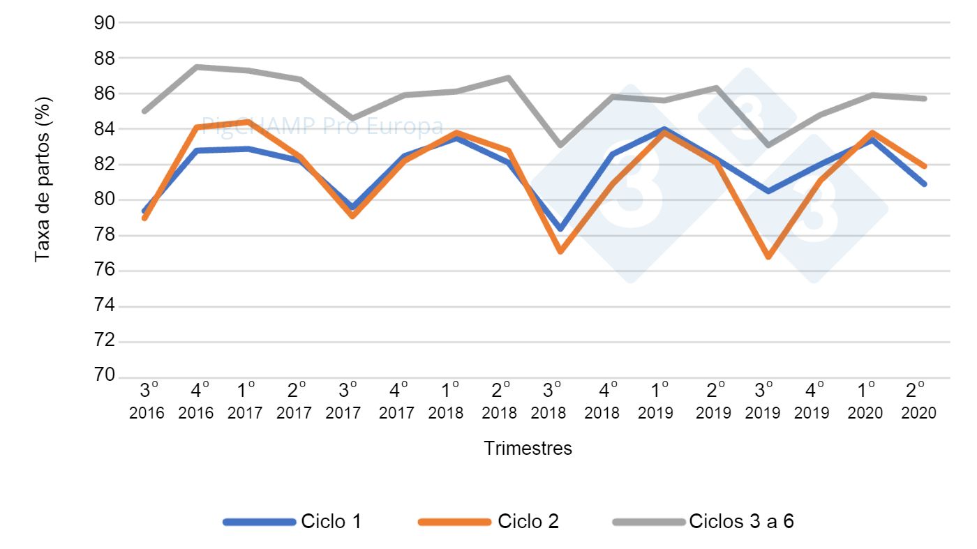 Gr&aacute;fico 4.&nbsp;Taxa de partos por ciclo e trimestres de cobertura, 16 de julho a 20 de junho.
