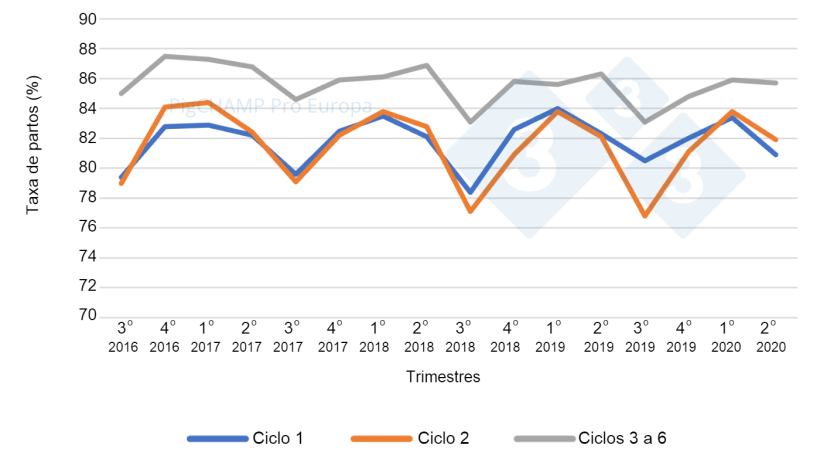 Gr&aacute;fico 4.&nbsp;Taxa de partos por ciclo e trimestres de cobertura, 16 de julho a 20 de junho.
