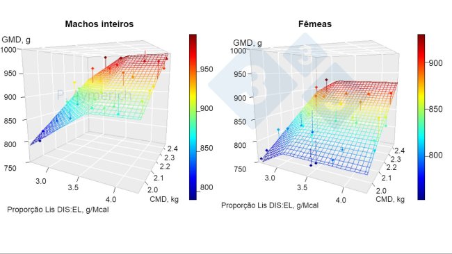 Figura 1. Modelagem do efeito da relação lisina-energia e do consumo médio diário em machos inteiros e fêmeas entre 70 e 105 kg de peso vivo. GMD = ganho médio diário, CMD = consumo médio diário. Fonte: Aymerich et al., 2020.