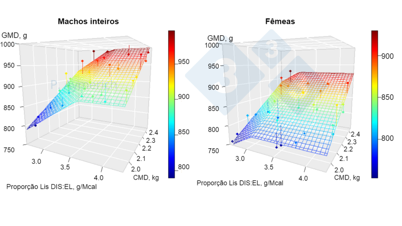 Figura 1. Modelagem do efeito da rela&ccedil;&atilde;o lisina-energia e do consumo m&eacute;dio di&aacute;rio em machos inteiros e f&ecirc;meas entre 70 e 105 kg de peso vivo. GMD = ganho m&eacute;dio di&aacute;rio, CMD = consumo m&eacute;dio di&aacute;rio. Fonte: Aymerich et al., 2020.
