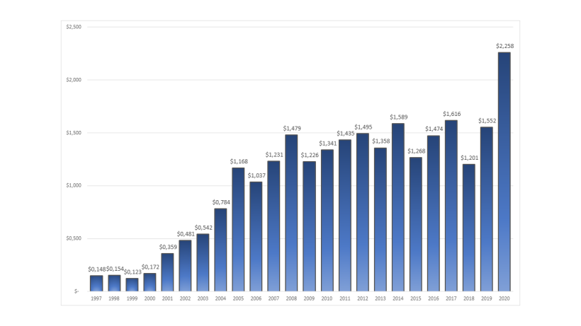 Gr&aacute;fico 2. Exporta&ccedil;&otilde;es brasileiras de carne su&iacute;na em bilh&otilde;es de US$ ano, segundo ABPA.
