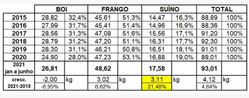 Tabela 1. Evolu&ccedil;&atilde;o do consumo kg/habitante/ano&nbsp;das tr&ecirc;s principais prote&iacute;nas animais desde 2015 at&eacute; o primeiro semestre de 2021. Fonte: IBGE e MDIC.
