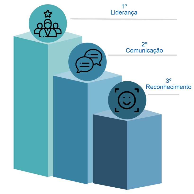 Figura 1.&nbsp;Itens que receberam pior avalia&ccedil;&atilde;o na percep&ccedil;&atilde;o de funcion&aacute;rios de granjas com desafios de produtividade.
