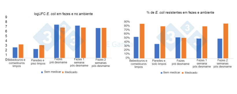 Figura 1. N&iacute;veis e porcentagem de resist&ecirc;ncia de E. coli em bebedouros, comedouros, solo, paredes e fezes em granjas que usam ou n&atilde;o antibi&oacute;ticos e &oacute;xido de zinco na ra&ccedil;&atilde;o.
