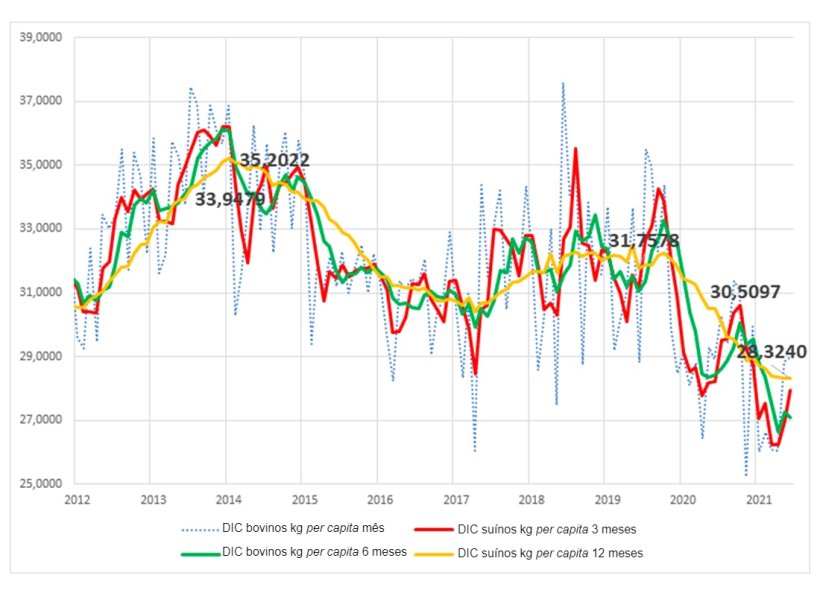 Gr&aacute;fico 3.Consumo interno per capita de carne bovina no Brasil (Kg).
