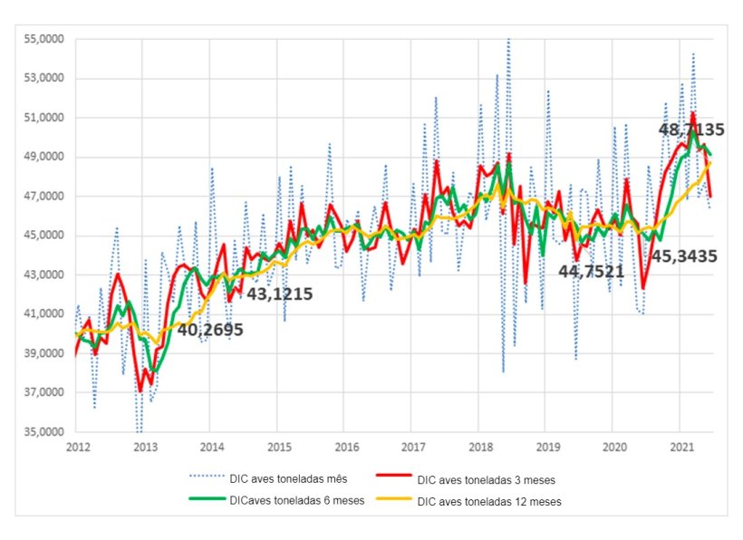 Gr&aacute;fico1.Consumo interno per capita de carne de aves no Brasil (Kg).
