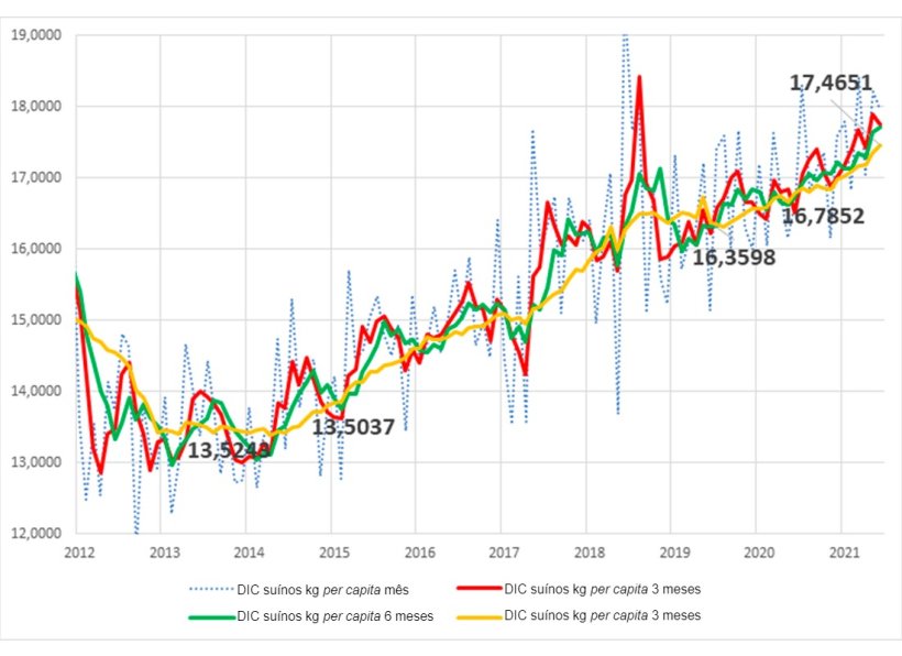 Gr&aacute;fico 2.Consumo interno per capita de carne de su&iacute;nos no Brasil (Kg).
