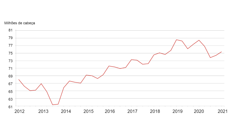 Invent&aacute;rio trimestral de su&iacute;nos - Estados Unidos: 1&ordm; de setembro. Fonte: USDA.
