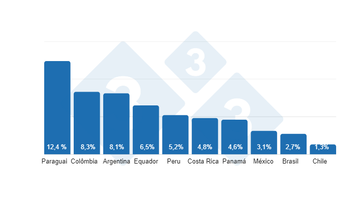 Gr&aacute;fico 2. Taxa composta de crescimento anual (CAGR) da produ&ccedil;&atilde;o dos principais pa&iacute;ses produtores de carne su&iacute;na da Am&eacute;rica Latina no per&iacute;odo de 2010 a 2020.
