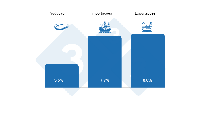 Gr&aacute;fico 3. CAGR da produ&ccedil;&atilde;o, importa&ccedil;&atilde;o e exporta&ccedil;&atilde;o dos principais pa&iacute;ses produtores de carne su&iacute;na da Am&eacute;rica Latina no per&iacute;odo 2010-2020.
